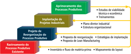 Engenharia industrial | Joinville